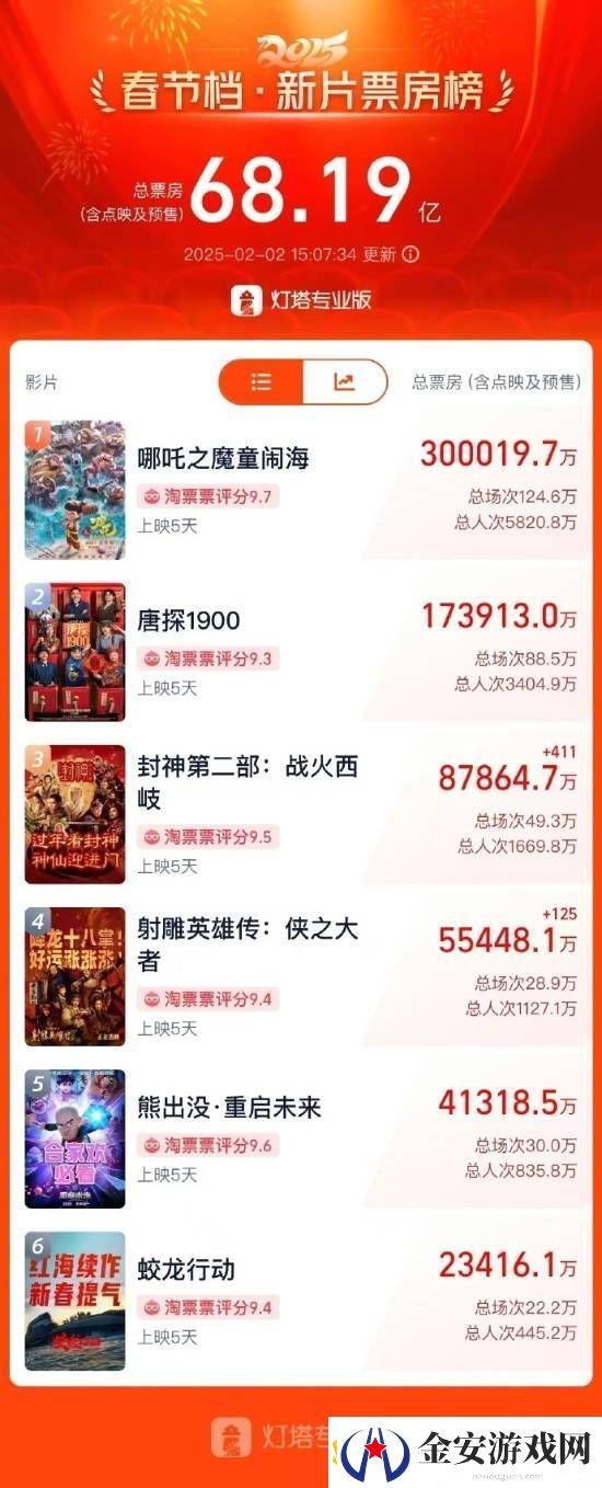 哪吒2票房破30亿！河南一影院一天排了88场